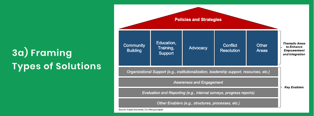 3a) Framing Types of Solutions