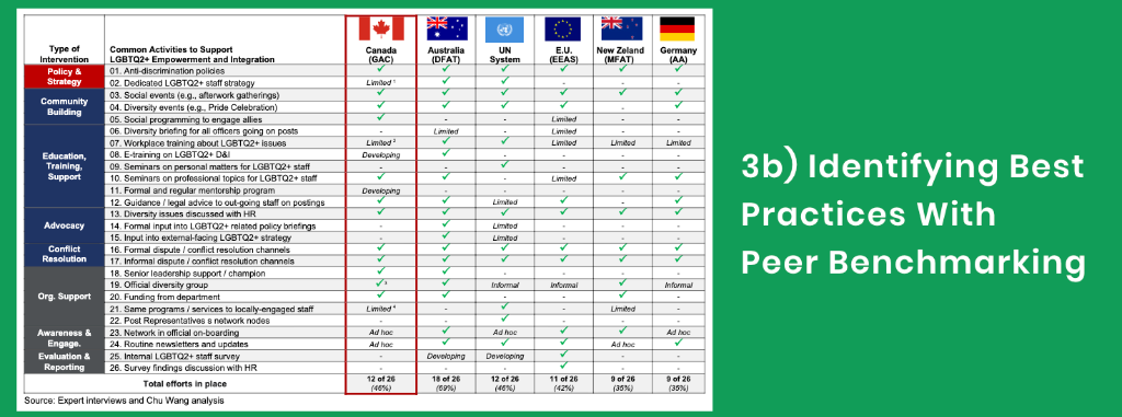 3b) Identifying Best Practices With Peer Benchmarking